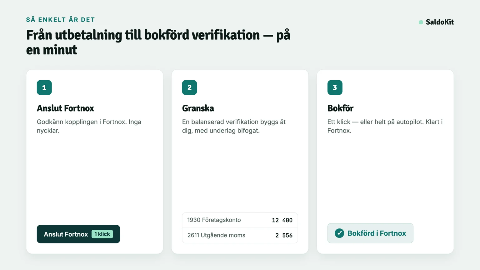 Three steps: connect Fortnox, review the balanced voucher, post it with one click.