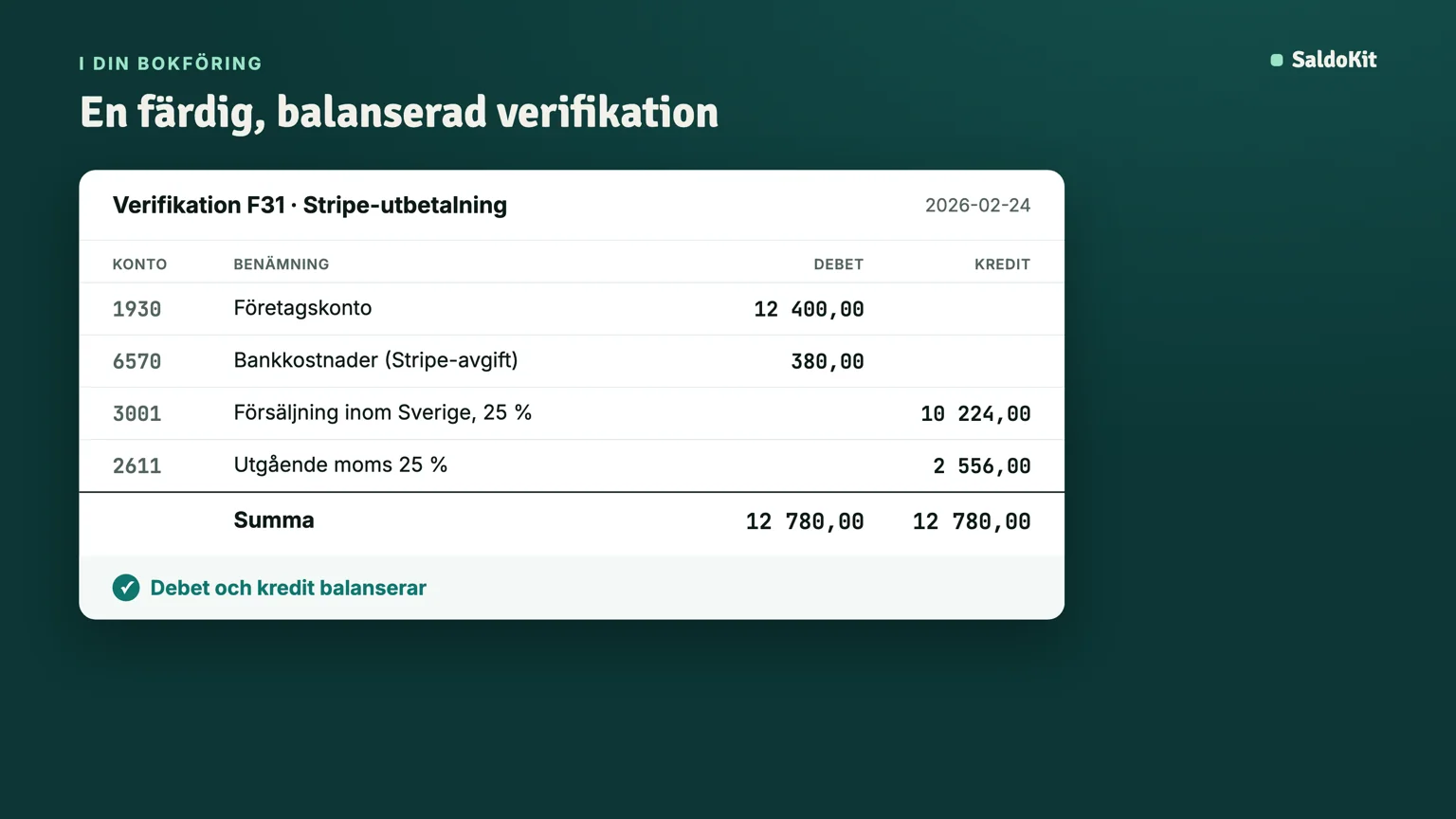 A voucher using accounts 1930 bank, 6570 bank charges, 3001 sales and 2611 output VAT, where debit and credit total the same amount.