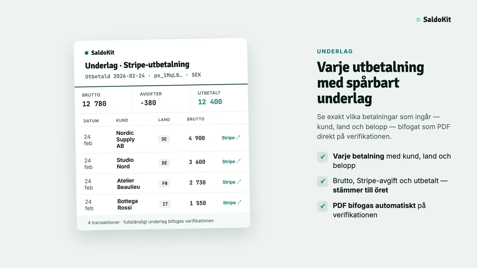 Underlag for a Stripe payout: gross, fees and amount paid out, with each individual payment listed by date, customer and country.